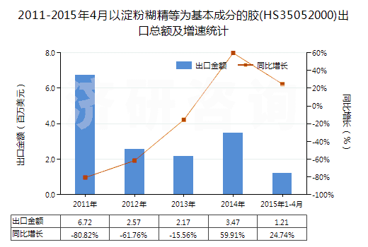 2011-2015年4月以淀粉糊精等為基本成分的膠(HS35052000)出口總額及增速統(tǒng)計(jì)